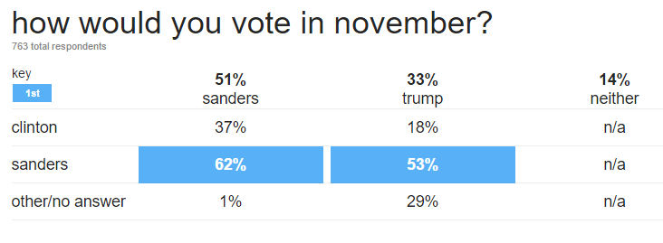 5732f3d717c3f-sanders_trump.png