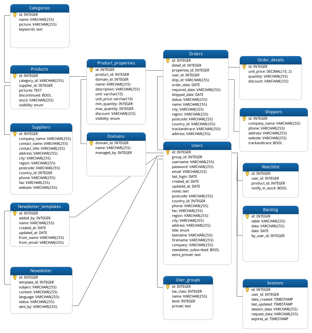Multi domain webshop database design | [H]ard|Forum