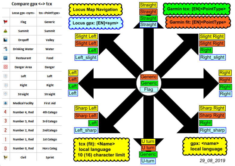 Navigation commands