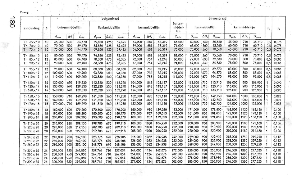 Toleranties Trapezium spindel - www.cnczone.nl
