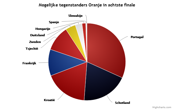 60d09994b6ff4-Screenshot_2021-06-21_at_15-51-48_Ruim_30_procent_kans_dat_Nederland_Portugal_treft_in_achtste_finale_EK.png