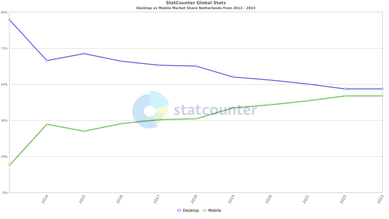 6432aa3f158a0-StatCounter-comparison-NL-
